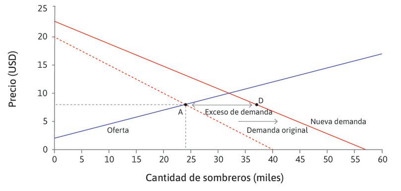 Exceso de demanda
: Al precio actual, el número de sombreros demandado excede el número ofertado (punto D).

