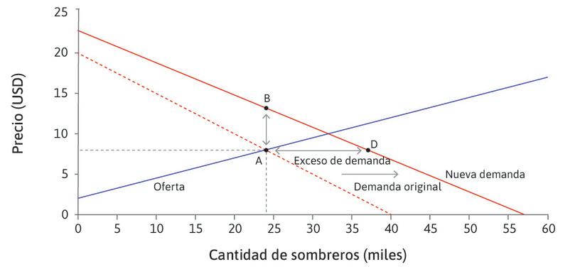 Incremento del precio
: Cuando la demanda se incrementa, una vendedora de sombreros que observa la llegada de más compradores se dará cuenta de que puede obtener mayores ganancias subiendo el precio: podrá vender la misma cantidad de sombreros a cualquier precio que se encuentre entre los puntos A y B.
