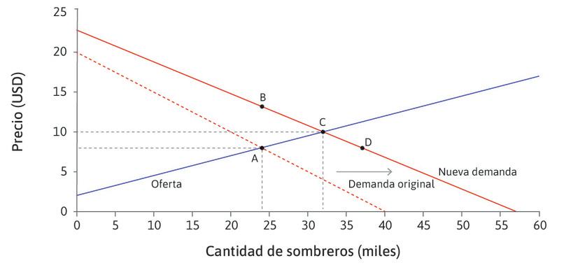 Incremento de la cantidad
: Si vende la misma cantidad que antes a un precio mayor, el precio excede el costo marginal de un sombrero, lo que implica que obtiene una renta económica. Ahora bien, podrá mejorar todavía más su situación si además incrementa la cantidad.
