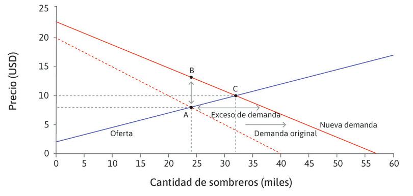 Un incremento de demanda en un mercado competitivo: oportunidades para la búsqueda de rentas.

