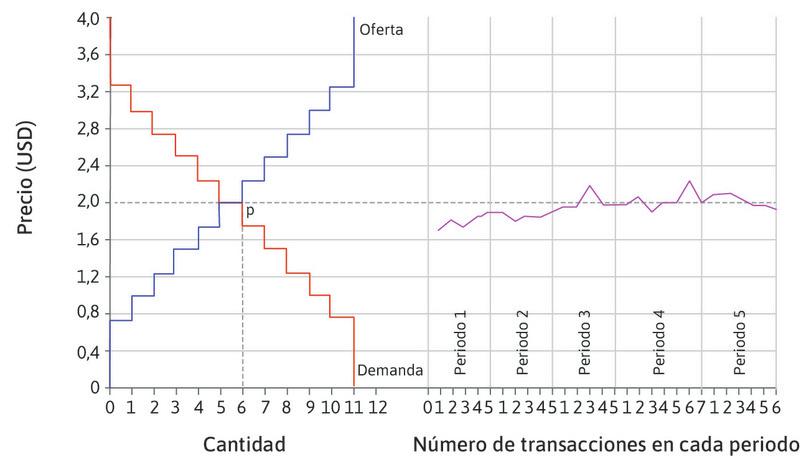 Resultados experimentales de Vernon Smith.
