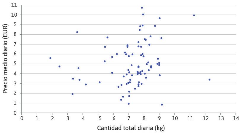 Relación precio-cantidad para un único comprador en la lonja de pescado de Ancona.
