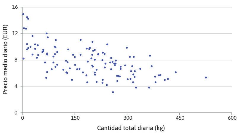 Relación precio-cantidad agregada en la lonja de mercado de Ancona.
