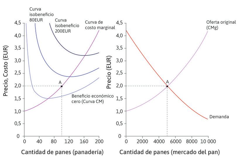 El equilibrio a corto plazo
: Al principio hay 50 panaderías. El mercado está en el equilibrio a corto plazo en el punto A. El precio de un pan es de 2 euros y los beneficios de las panaderías están por encima del nivel normal: están ganando rentas, así que habrá más panaderías que deseen entrar en el mercado.
