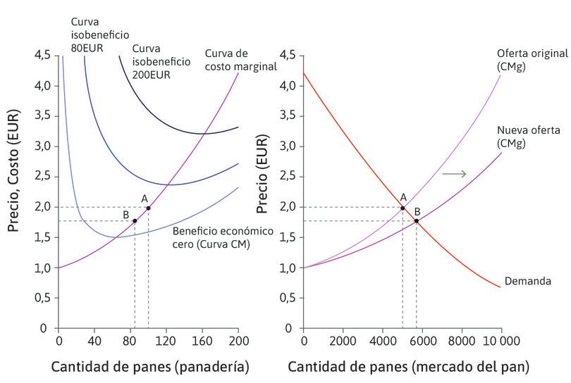 Entran más empresas
: Cuando entran empresas nuevas, la curva de oferta se desplaza hacia la derecha. El nuevo equilibrio es en el punto B. El precio ha caído a 1,75 euros. Ahora hay más panaderías vendiendo más pan en total, pero cada una está produciendo menos que antes y obteniendo menores beneficios.
