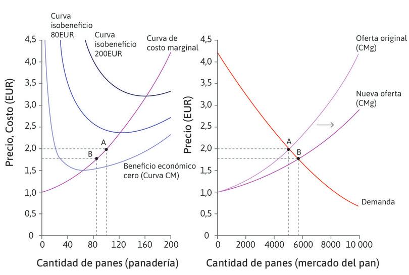 El precio todavía sigue por encima del costo medio
: En B, el precio aún está por encima del costo medio: las panaderías están obteniendo beneficios superiores a lo normal. Este es solo un equilibrio a corto plazo porque querrán entrar más empresas.
