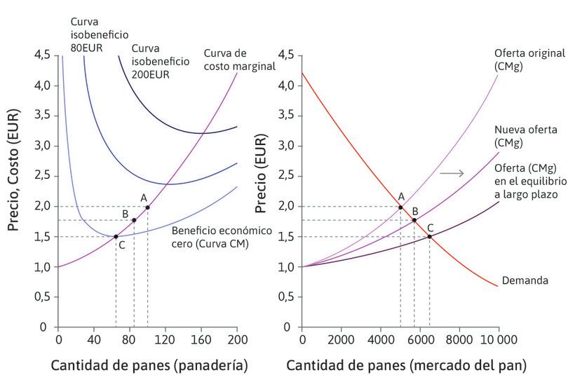 El mercado del pan a corto y largo plazo.
