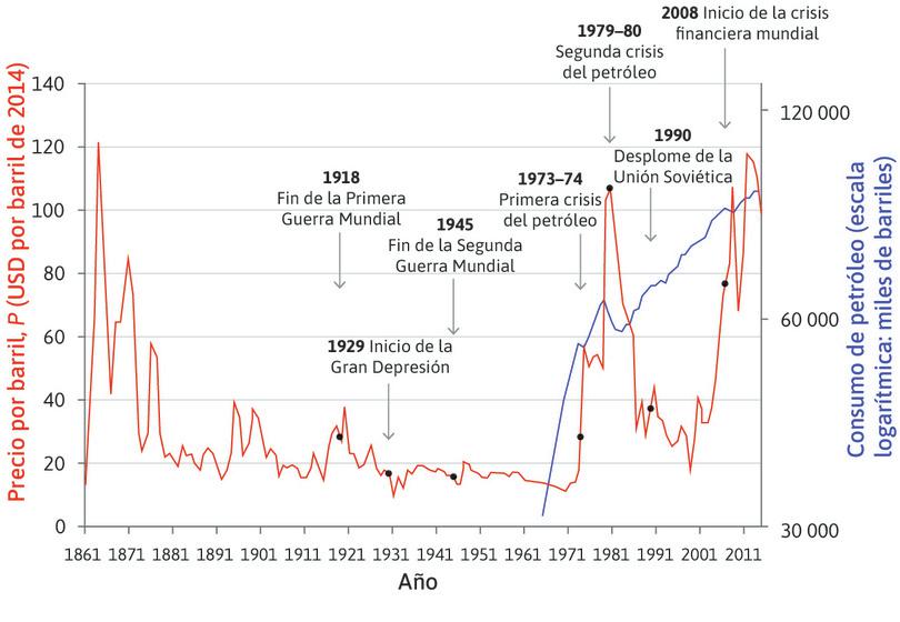 Precios mundiales del petróleo expresados en precios constantes (1865–2014) y el consumo mundial de petróleo (1965–2014).
