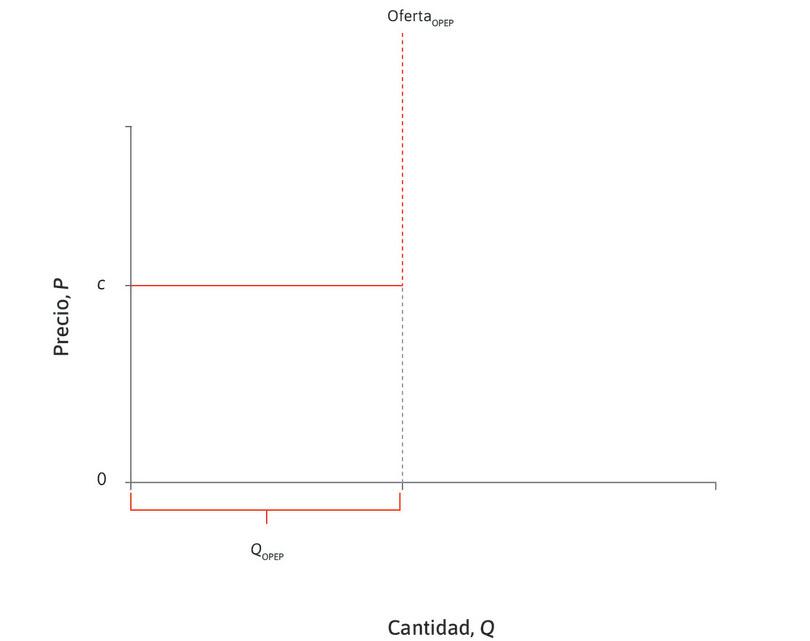 Oferta de la OPEP
: Los miembros de la OPEP pueden incrementar fácilmente su producción dentro de su actual capacidad productiva, sin incrementar el costo marginal c. Las cuotas de la OPEP limitan su producción total a QOPEP.
