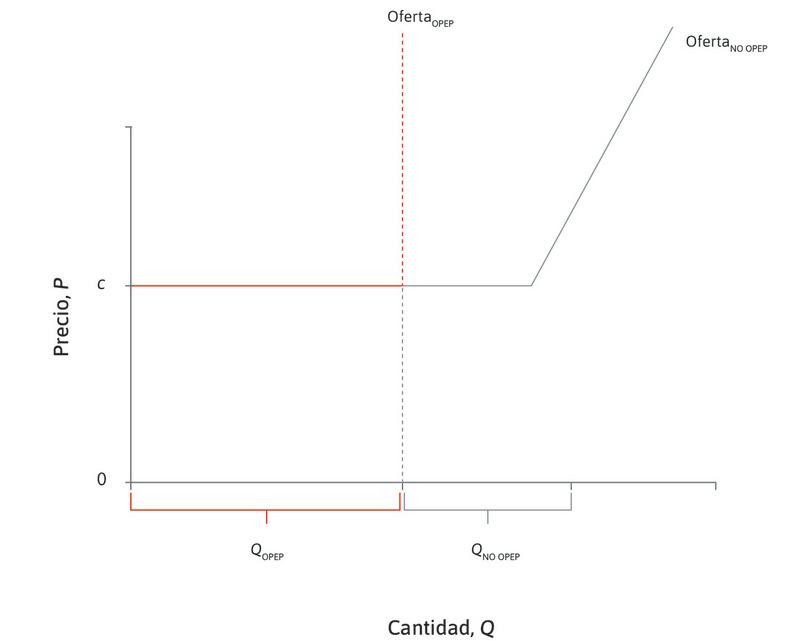 Oferta de los no-OPEP
: Los países que no pertenecen a la OPEP pueden producir petróleo al mismo costo marginal c hasta que se acercan a su capacidad máxima, punto en el que el costo marginal crece abruptamente.
