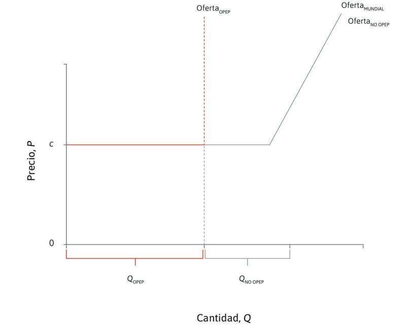 Curva de oferta mundial
: La oferta mundial total es la suma de la producción de la OPEP más la de otros países a cada precio.

