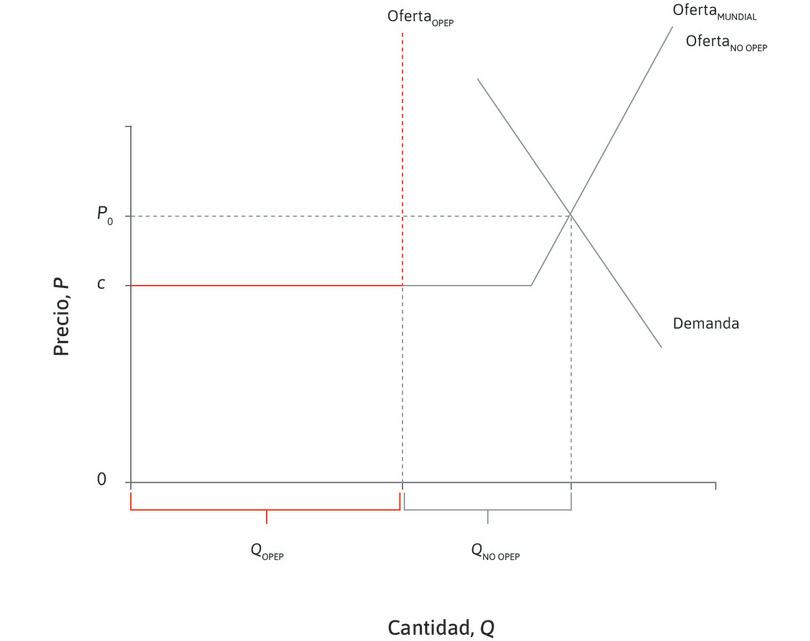 El precio de equilibrio del petróleo
: La curva de demanda tiene mucha pendiente: la demanda mundial es inelástica a corto plazo. En equilibrio, el precio es P0 y el consumo total de petróleo Q0 es igual a QOPEP + Qno − OPEP.
