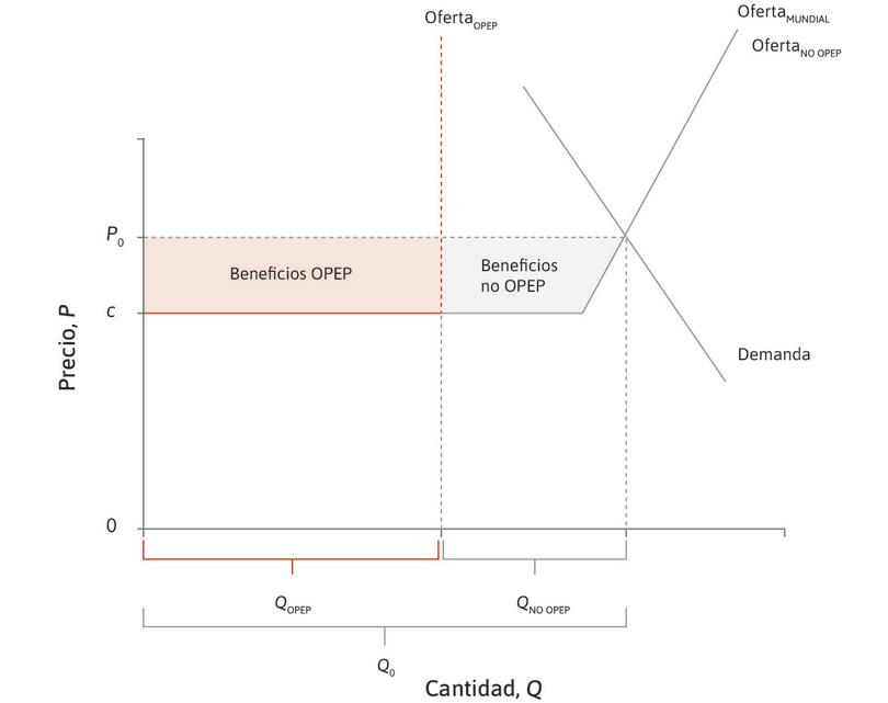 El mercado mundial del petróleo.
