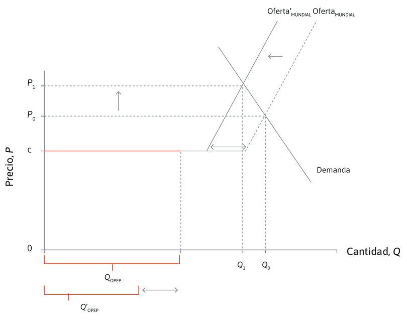 Los shocks del precio del petróleo de la OPEP en la década de 1970: la OPEP reduce su producción.
