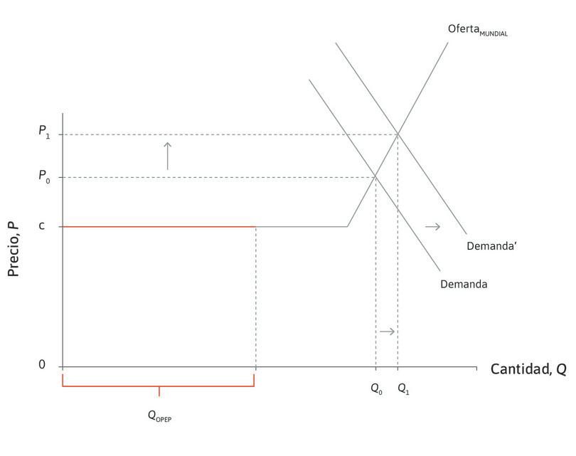 Shocks del precio del petróleo de los años 2000 a 2008: el crecimiento económico incrementa la demanda mundial.

