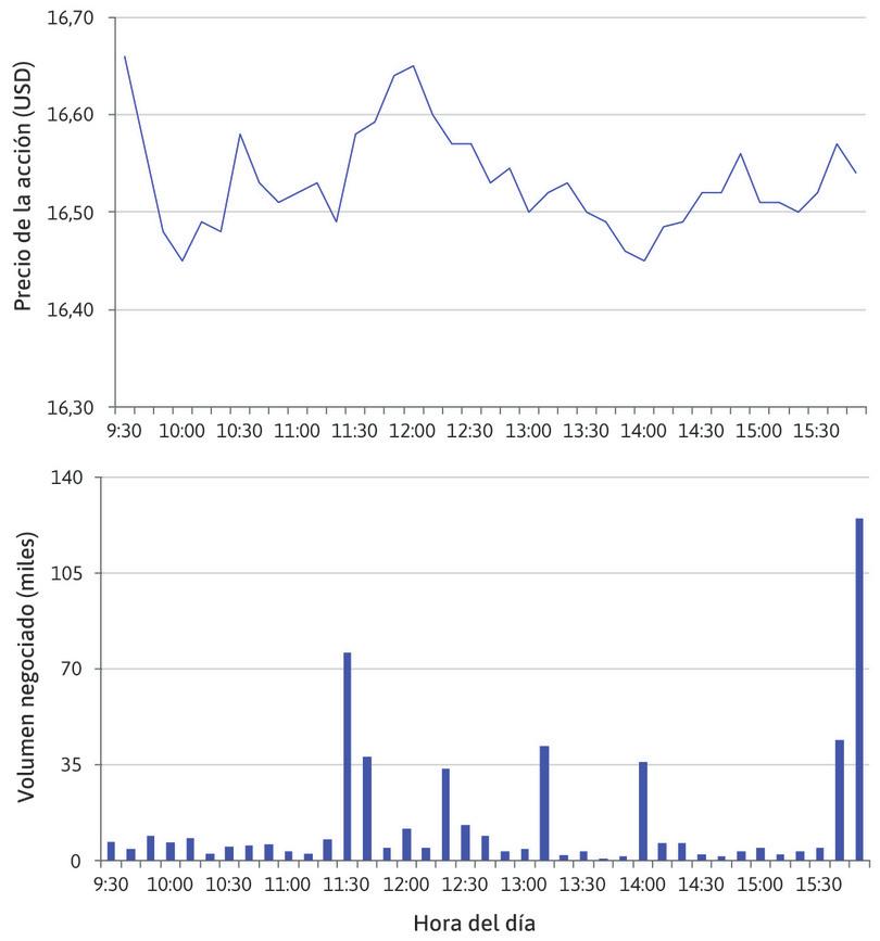 Precio de las acciones de News Corp y volumen negociado (7 de mayo de 2014).

