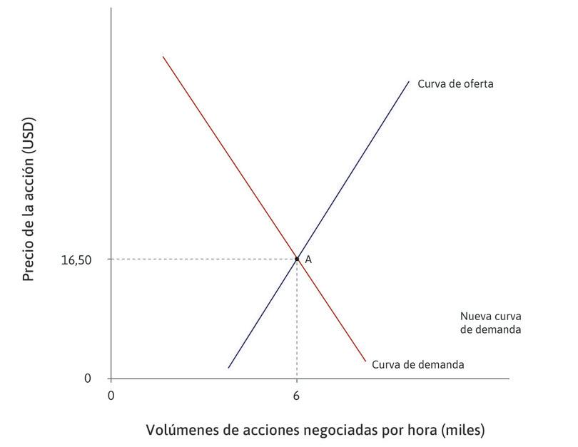 El equilibrio inicial
: Inicialmente, el mercado está en equilibrio en el punto A: se venden 6000 acciones cada hora a un precio de 16,50 dólares.
