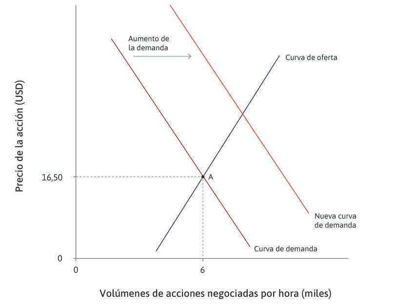 Buenas noticias sobre la rentabilidad
: Buenas noticias sobre la rentabilidad futura de News Corp desplazan simultáneamente la curva de demanda …

