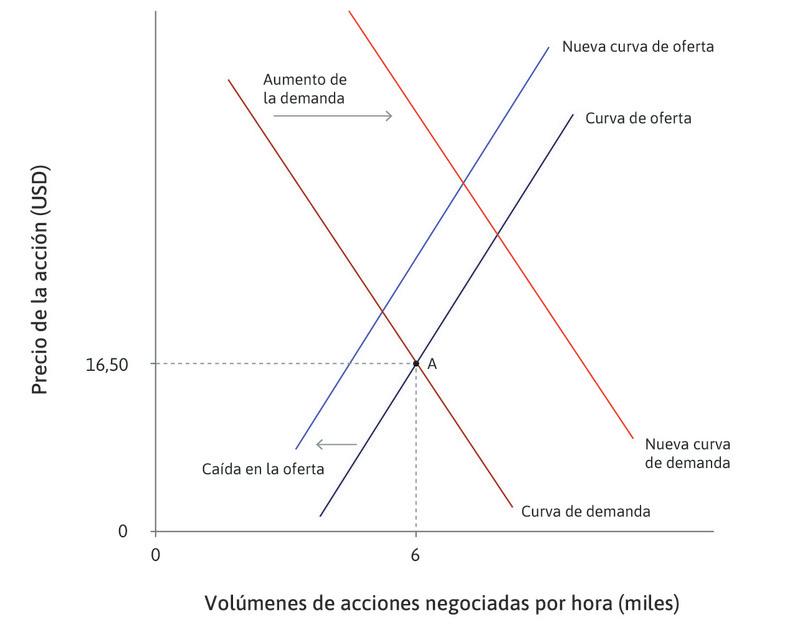Buenas noticias sobre la rentabilidad
: … y la curva de oferta.

