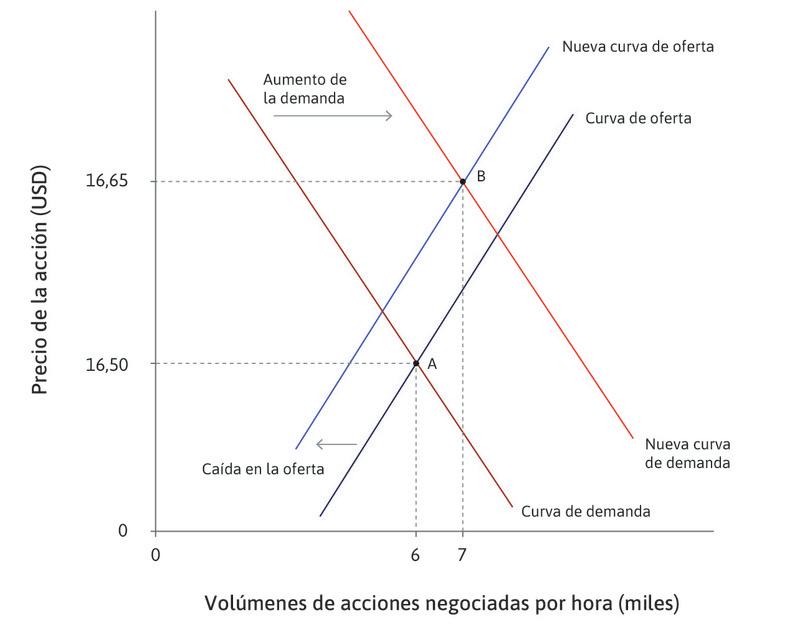 Buenas noticias sobre la rentabilidad.
