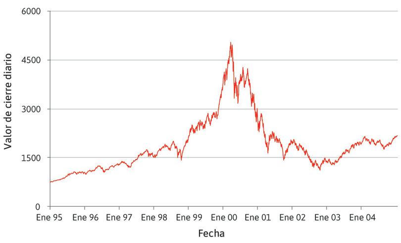 La burbuja tecnológica: Índice Compuesto Nasdaq (1995–2004).
