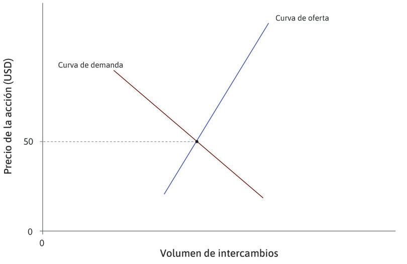 El precio inicial
: Inicialmente, el precio de una acción de la empresa Flying Car Corporation (FCC) es de 50 dólares en la curva de demanda más baja.
