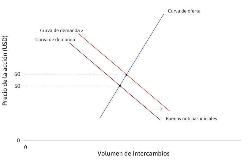 La respuesta a buenas noticias
: Cuando agentes e inversores potenciales reciben buenas noticias sobre la rentabilidad futura esperada, la curva de demanda se desplaza a la derecha y el precio sube a 60 dólares.

