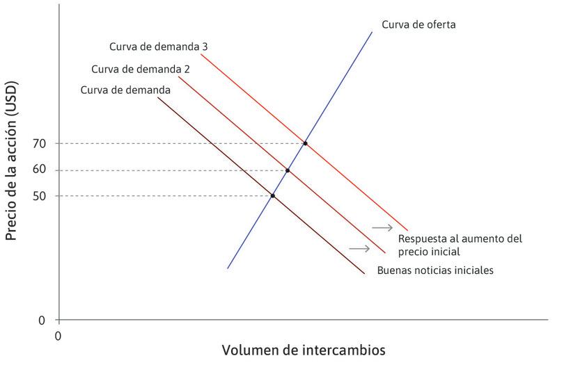 El efecto de un incremento en el precio
: Al observar el incremento en el precio, los compradores potenciales lo interpretan como otra buena noticia. La curva de demanda se desplaza hacia arriba, simplemente porque el precio se ha incrementado y el precio sube nuevamente a 70 dólares.
