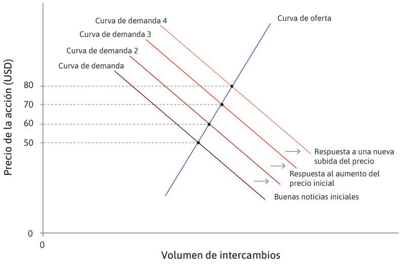 El inicio de una burbuja para las acciones de FCC.
