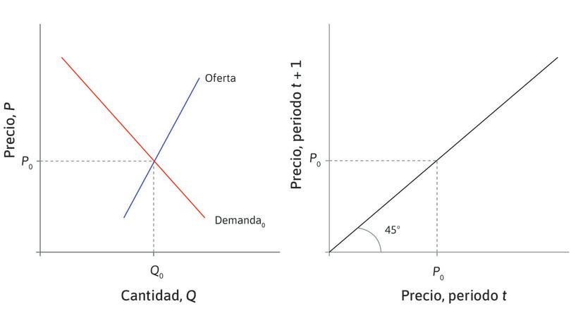 El precio de equilibrio
: El panel izquierdo muestra las curvas de oferta y demanda en un mercado en que el precio de equilibrio es P0. La línea de 45° del panel derecho muestra que cuando el precio en el periodo t es P0, el precio en el periodo t + 1 será el mismo. No hay tendencia al cambio.
