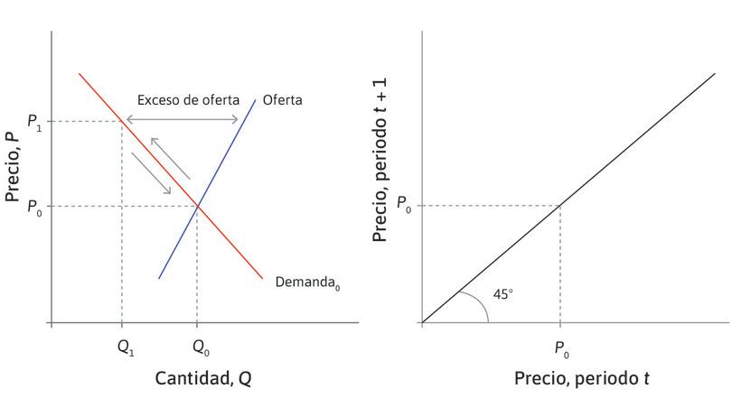 Un shock en el precio
: Suponga que, tras una irregularidad transitoria en la demanda de acciones, el precio en este mercado es P1. Hay exceso de oferta.
