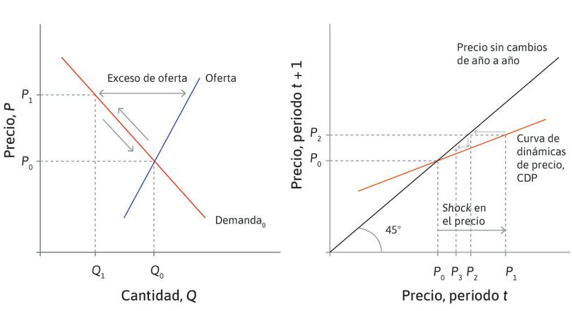 Un equilibrio estable en el mercado de acciones de FCC.
