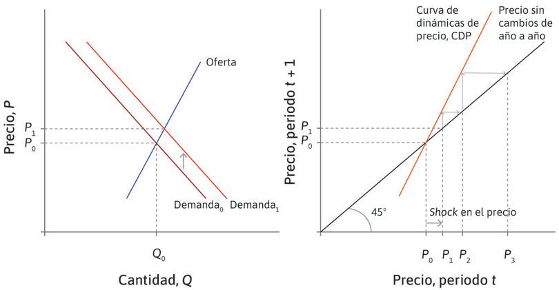 Un equilibrio inestable.
