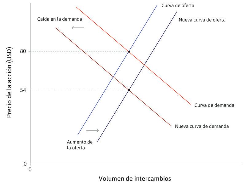 El derrumbe del precio de las acciones de FCC.
