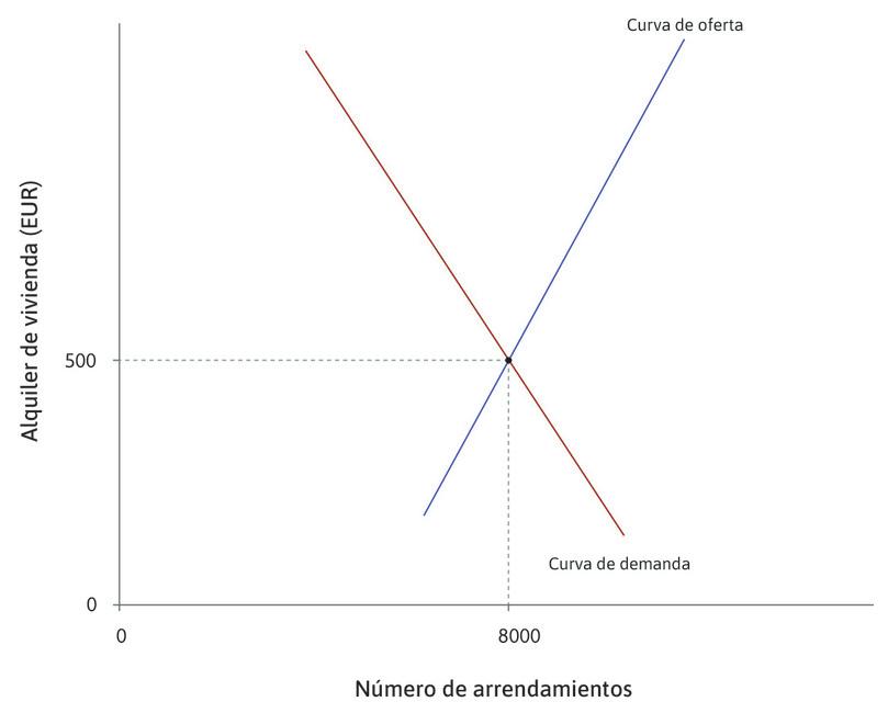 El mercado se sitúa en un equilibrio
: Inicialmente el mercado alcanza un equilibrio con 8000 arrendamientos a un alquiler de 500 euros.
