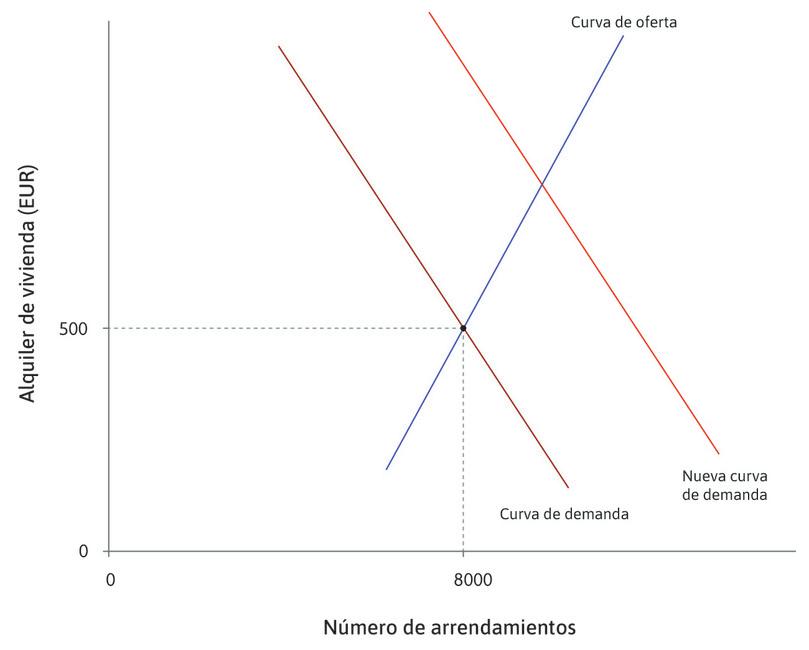 Un incremento en la demanda
: Ahora suponga que hay un incremento en la demanda de arrendamientos.
