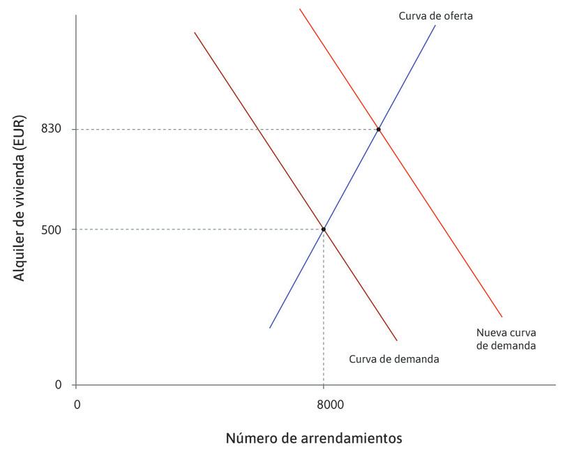 El alquiler sube
: La oferta de viviendas para arrendar es inelástica, al menos a corto plazo. El nuevo alquiler para el que el mercado alcanza un equilibrio es de 830 euros, mucho mayor.
