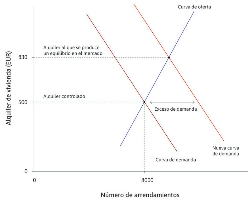 ¿Un techo al alquiler?
: Suponga que las autoridades de la ciudad imponen un techo al alquiler de 500 euros. Los propietarios seguirán ofreciendo 8000 arrendamientos, así que habrá exceso de demanda.
