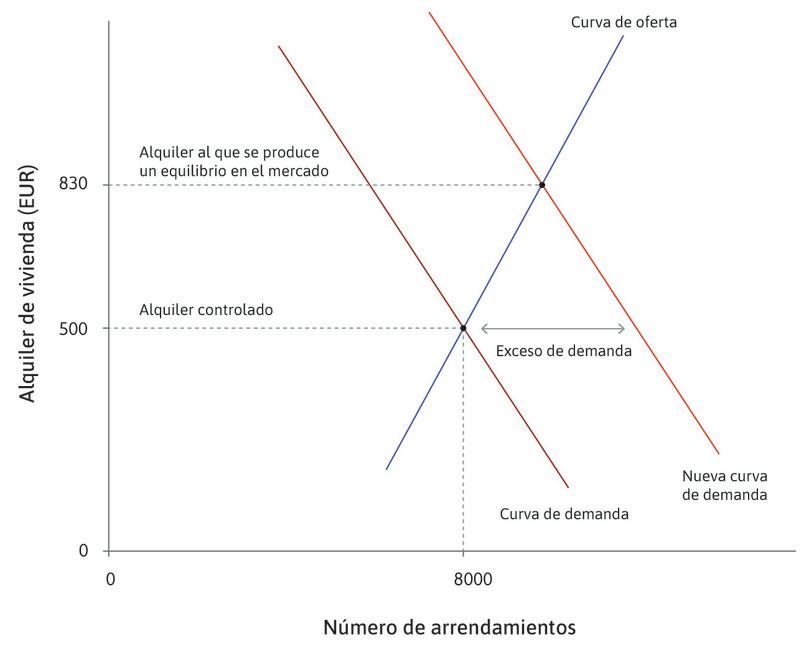 El lado corto del mercado
: Cuando el precio está por debajo del precio al que el mercado alcanza un equilibrio, los ofertantes están en el lado corto del mercado. Ellos, y no los demandantes, determinan el número de arrendamientos.
