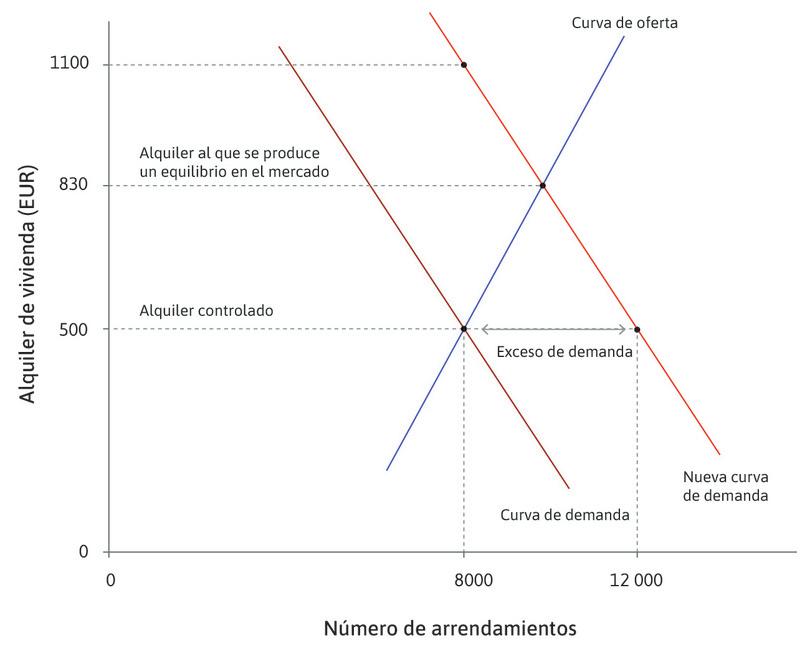 Algunas personas pagarían mucho más
: Hay 12 000 personas en el lado largo del mercado. Solo 8000 consiguen un arrendamiento. Hay 8000 personas dispuestas a pagar 1100 euros o más, pero los arrendamientos no se asignan necesariamente a las personas con la mayor disposición a pagar.
