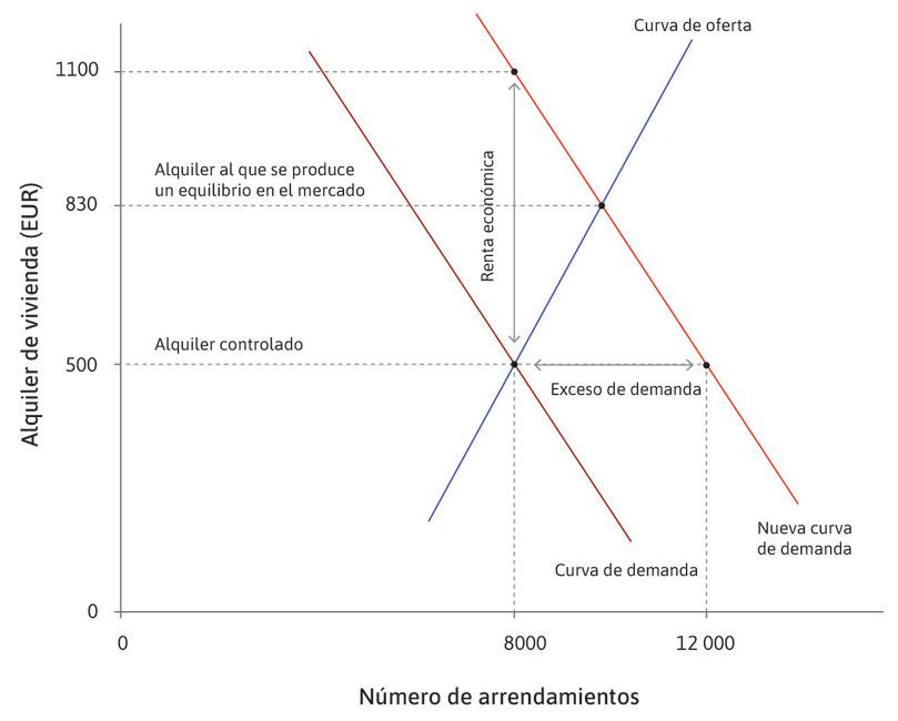 Un mercado secundario
: Si fuera legal, algunos inquilinos podrían subarrendar sus alojamientos a cambio de un alquiler de 1100 euros y obtendrían una renta de 600 euros (la diferencia entre 1100 euros y el alquiler regulado de 500 euros).
