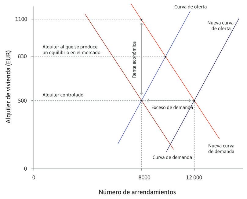 Alquileres inmobiliarios y rentas económicas.
