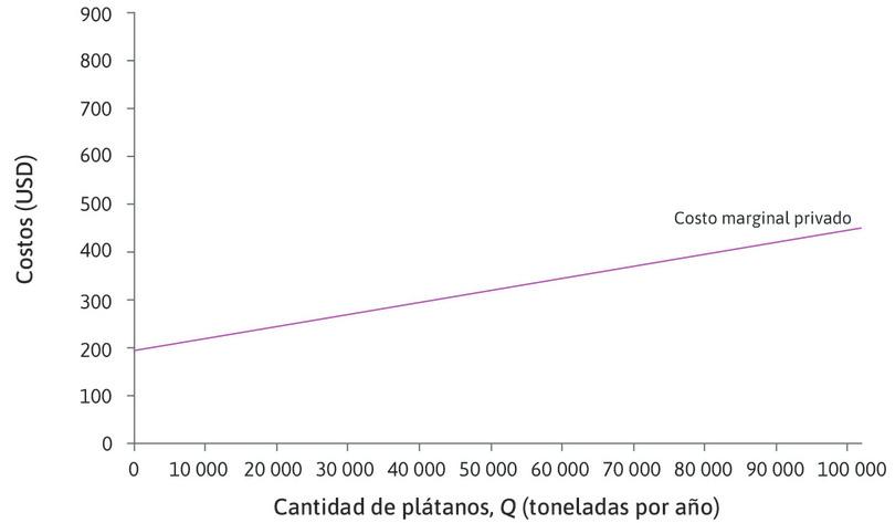 El costo marginal privado
: La línea púrpura es el costo marginal para los productores: el costo marginal privado (CMP) de la producción de plátanos. Tiene pendiente positiva (ascendente) porque el costo de producir una tonelada adicional aumenta a medida que la tierra se usa más intensamente, lo que requiere más Weevokil.
