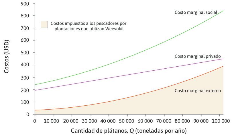 El costo marginal externo
: La línea naranja muestra el costo marginal impuesto por los productores de plátano a los pescadores, el costo marginal externo (CME). Este es el costo de la reducción en la cantidad y calidad del pescado causada por cada tonelada adicional de plátanos.
