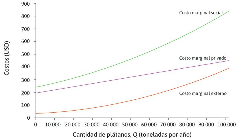El costo marginal social
: Sumando el CMP y el CME, obtenemos el costo marginal total de la producción de plátano: el costo marginal social (CMS). Esta es la línea verde en el diagrama.
