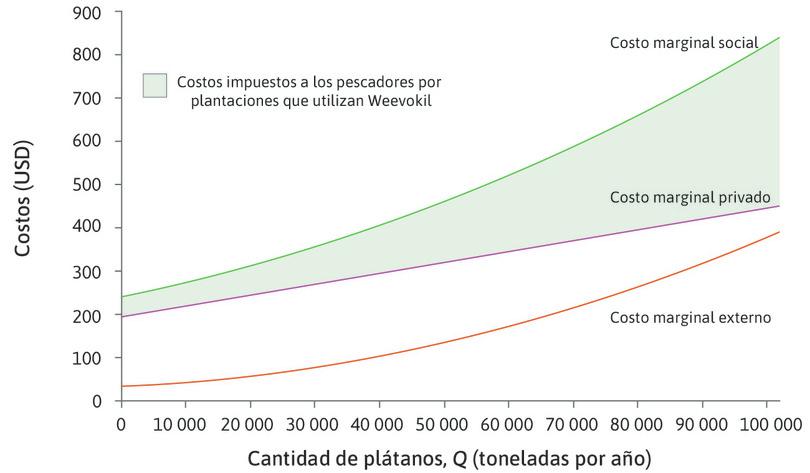Costo marginal de la producción de plátano usando Weevokil.
