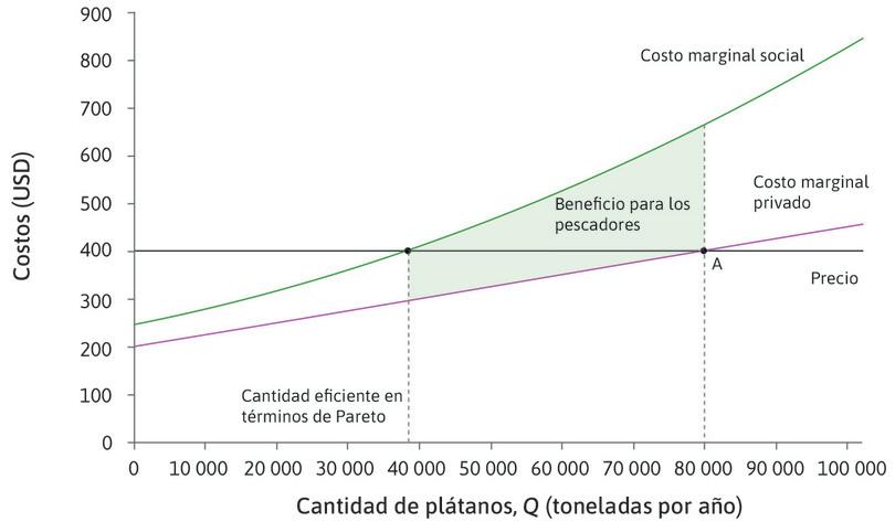 El statu quo
: El punto A representa la situación previa a la negociación. La cantidad de plátanos eficiente en términos de Pareto es 38 000 toneladas. El área sombreada total muestra el beneficio para los pescadores si la producción se reduce de 80 000 a 38 000 (es decir, la reducción en los costos de los pescadores).
