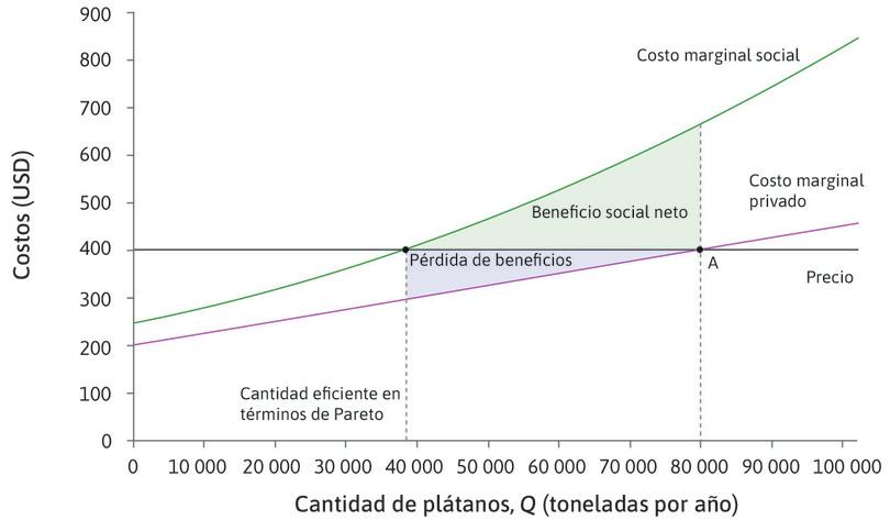 Los beneficios de la negociación.

