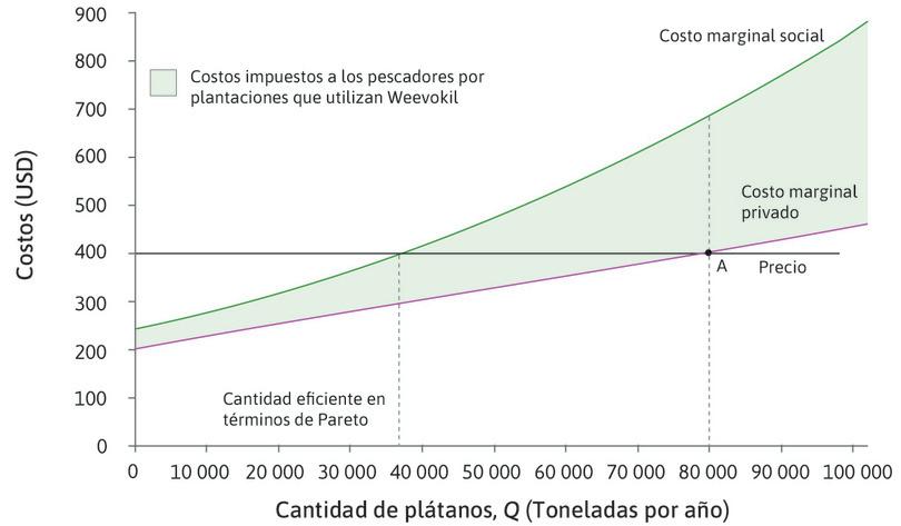 El costo marginal externo
: Para la cantidad eficiente en términos de Pareto, 38 000 toneladas, el CMP es de 295 dólares. El CMS, por su parte, es 400 dólares, con lo cual, el costo marginal externo es CMS − CMP = 105 dólares.
