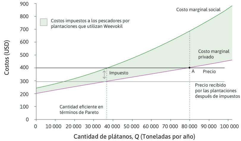 Impuesto = CMS − CMP
: Si el gobierno establece un impuesto sobre la producción de cada tonelada de plátanos igual a 105 dólares (el costo marginal externo), el precio después de impuestos recibido por las plantaciones será de 295 dólares.
